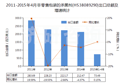 2011-2015年4月非零售包裝的殺菌劑(HS38089290)出口總額及增速統(tǒng)計 2011-2015年4月非零售包裝的殺菌劑(HS38089290)出口總額及增速統(tǒng)計